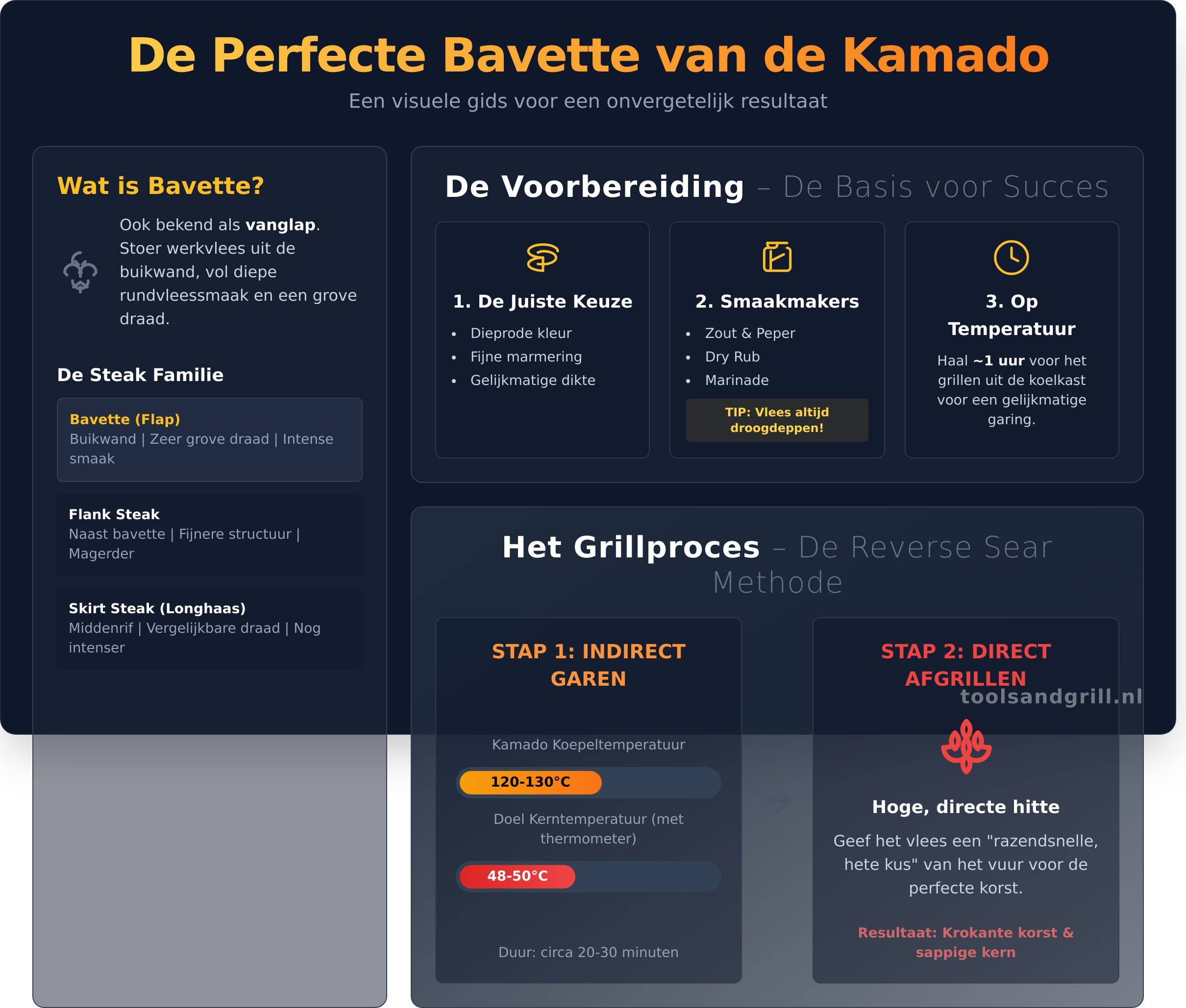 Bavette op de BBQ: De Ultieme Gids voor de Perfecte Steak