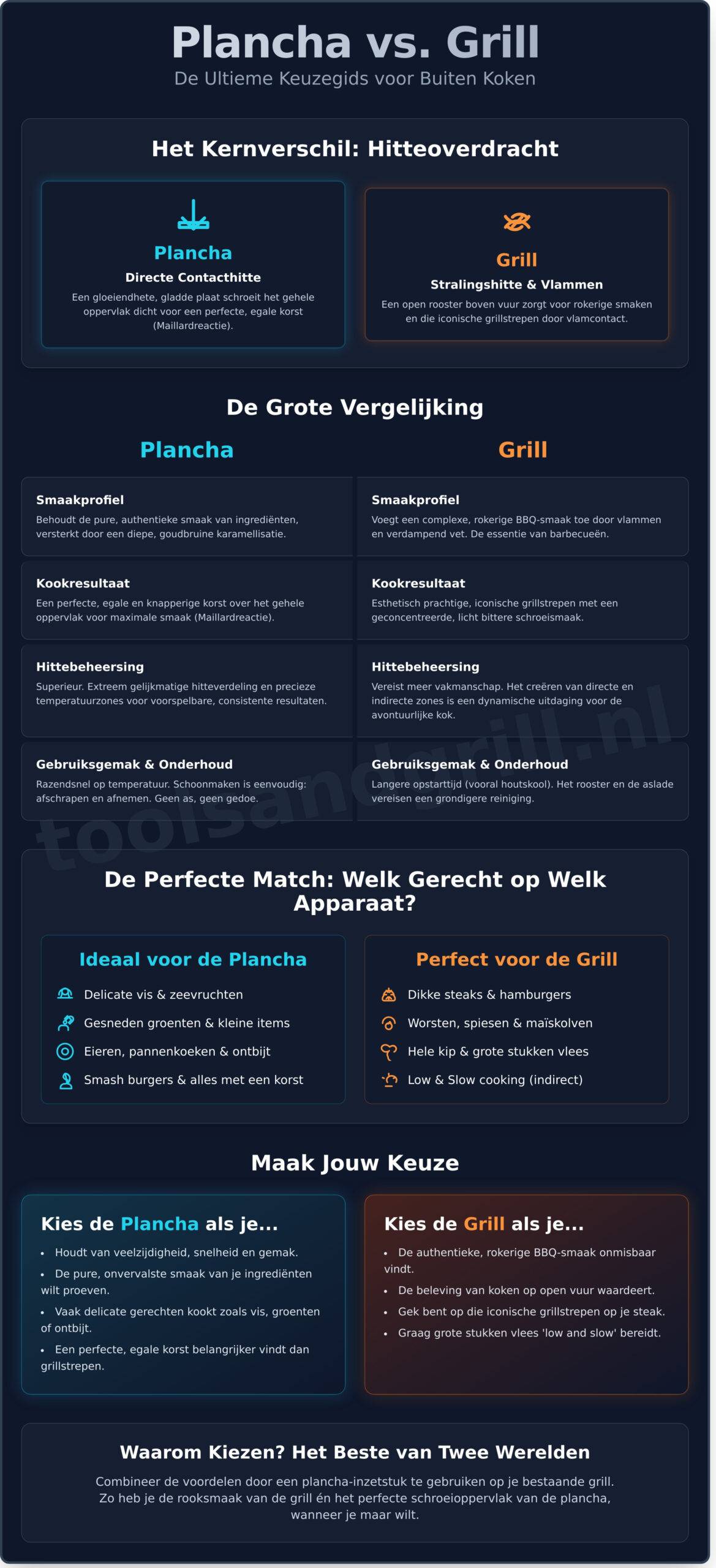 Plancha vs. Grill: Wat is de Beste Keuze Voor Jou?