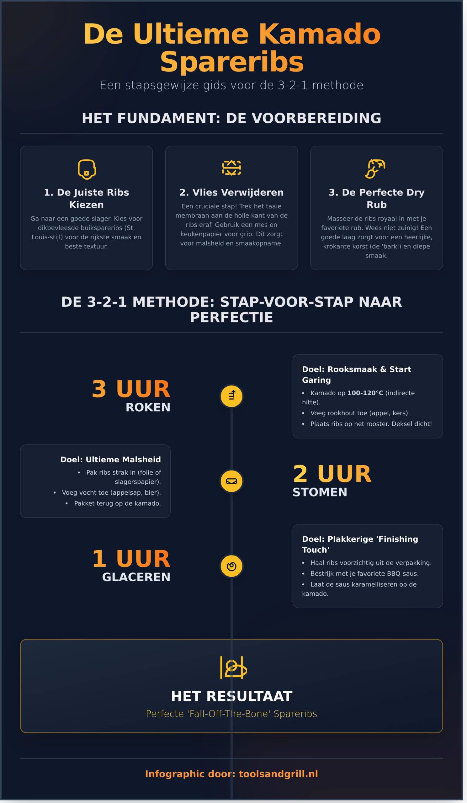 Spareribs op de Kamado: Het Ultieme Recept voor Perfect Mals Vlees