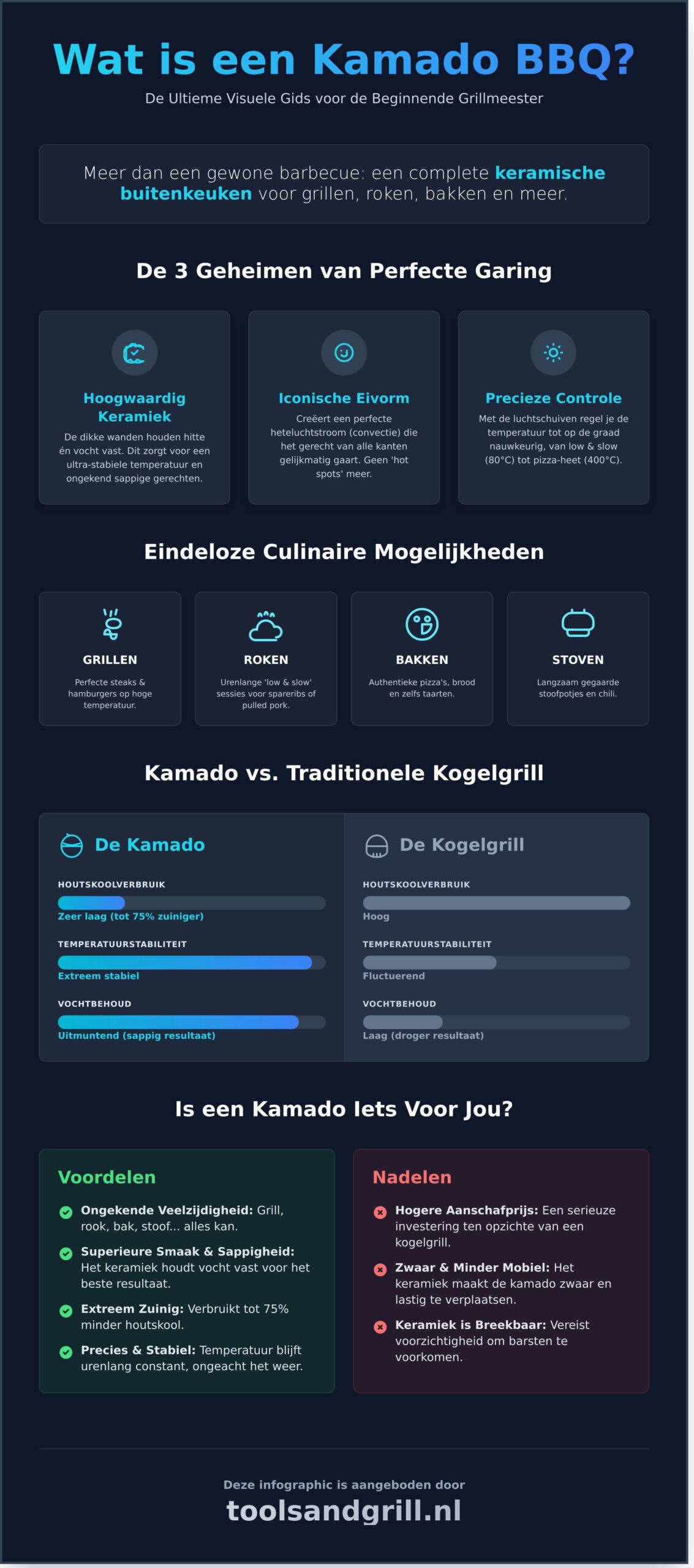 Wat is een Kamado BBQ? De Ultieme Gids voor de Beginnende Grillmeester
