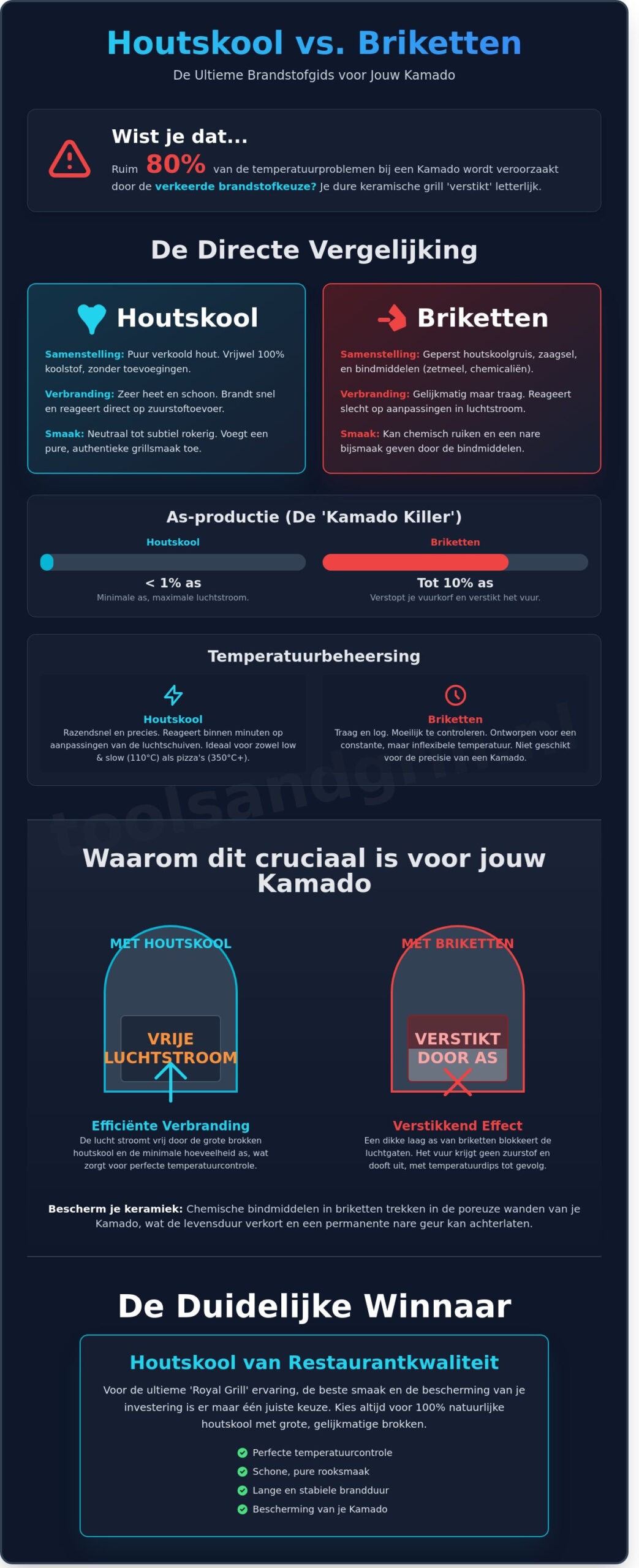 Briketten of houtskool in de Kamado? De enige gids die je nodig hebt