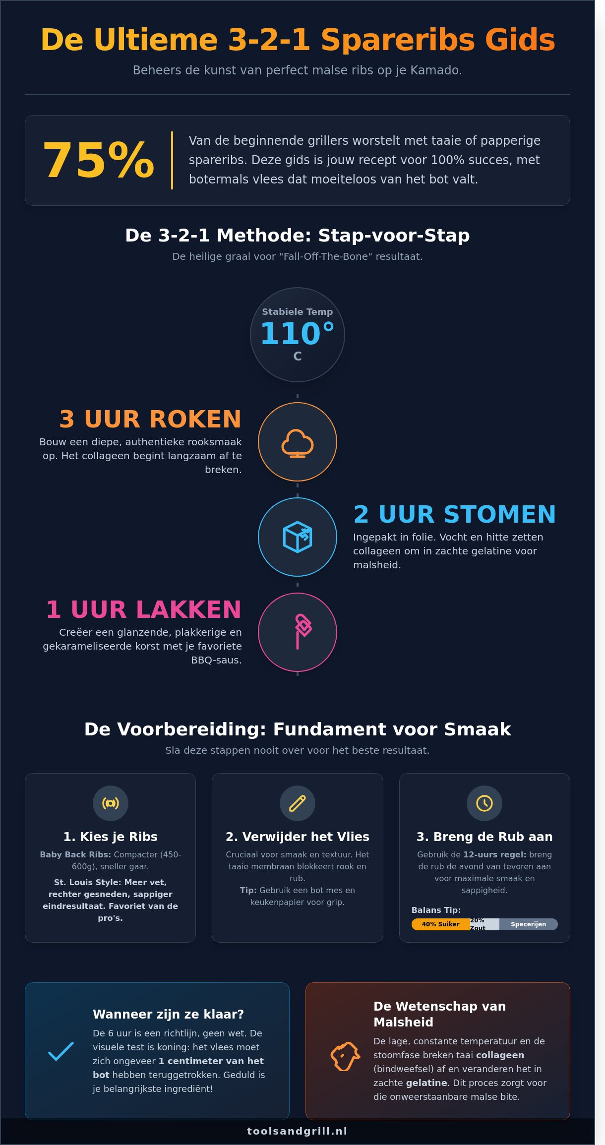 De 3-2-1 Methode voor Spareribs: De Ultieme Gids voor de Perfecte Kamado-ervaring