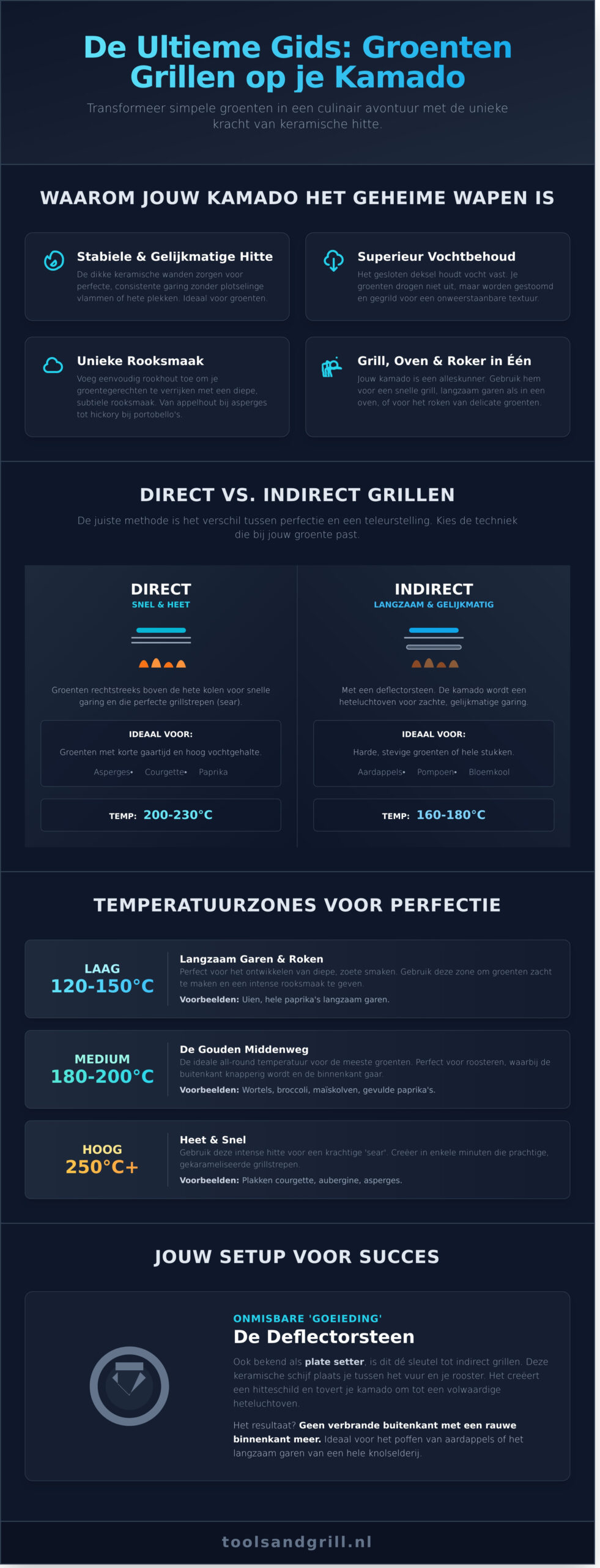 Groenten Grillen op je Kamado: De Ultieme Gids voor 2026