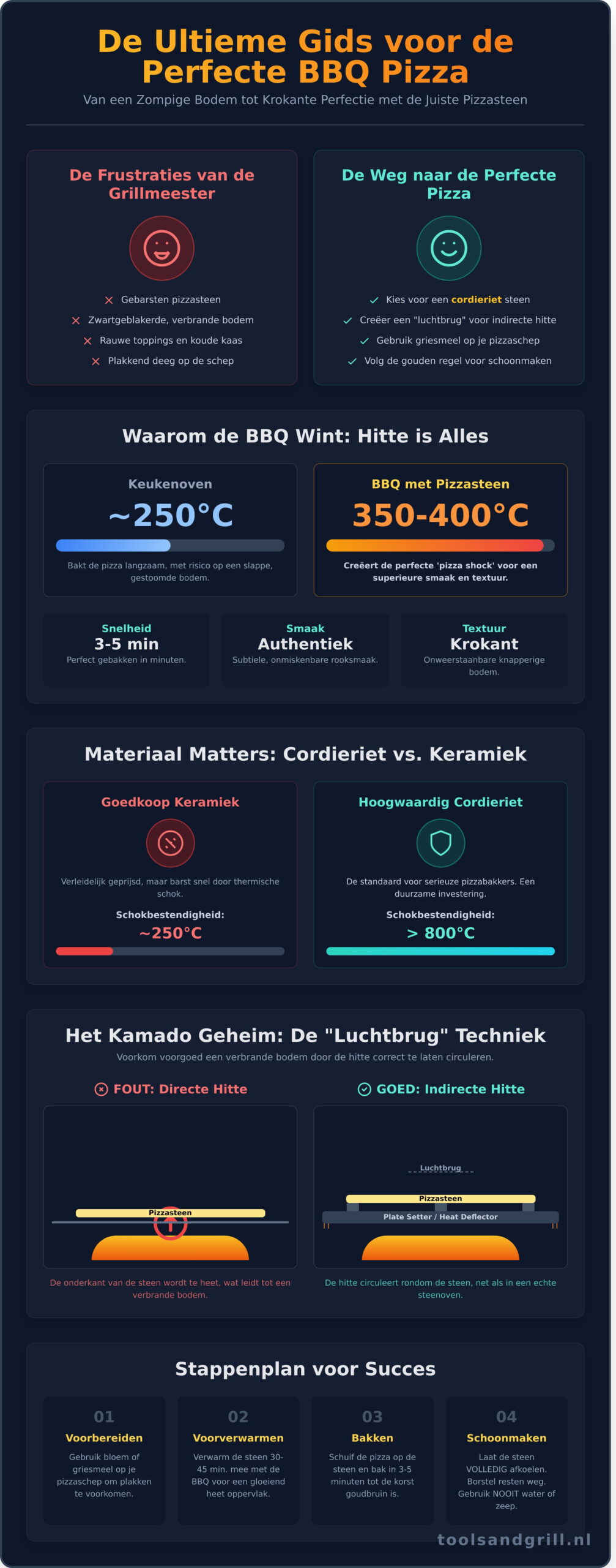 Pizzasteen voor de BBQ: De complete gids voor de perfecte krokante bodem