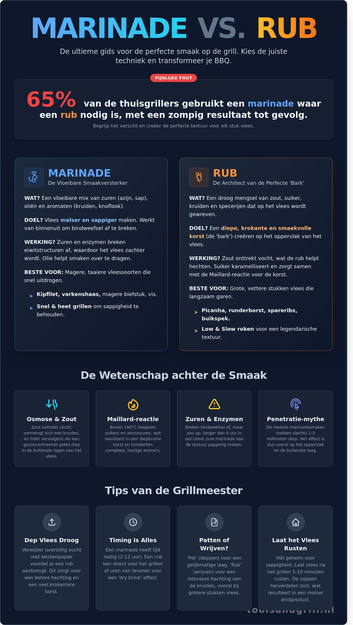 Verschil marinade en rub: De ultieme gids voor maximale BBQ-smaak