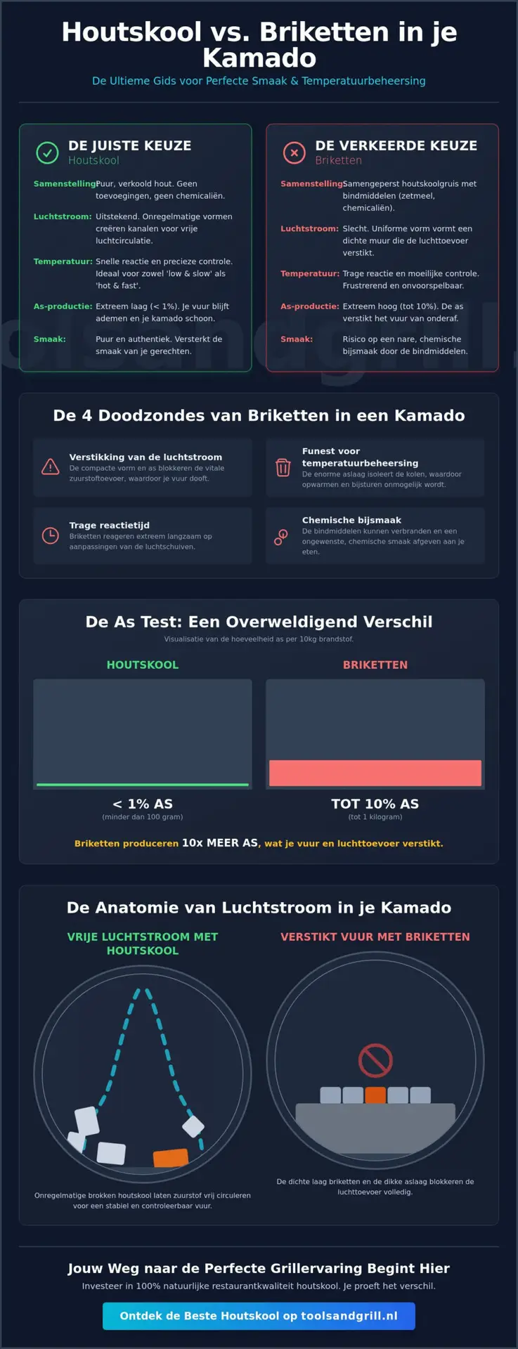 Houtskool of briketten voor je kamado? De ultieme vergelijking voor de beste grillervaring