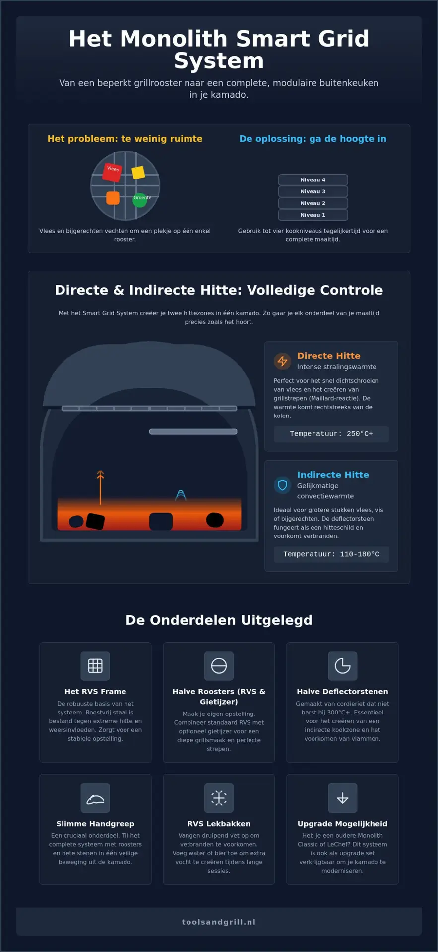 Het Monolith smart grid system: maximale flexibiliteit voor jouw kamado