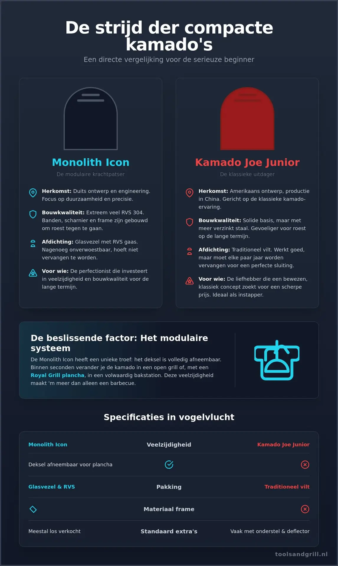 Monolith Icon vs Kamado Joe Junior: welke compacte kamado is de beste koop?