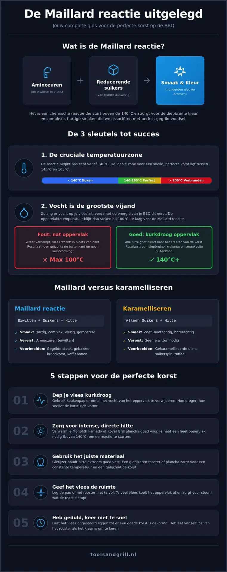 Maillard reactie uitleg: de sleutel tot de perfecte korst op je BBQ