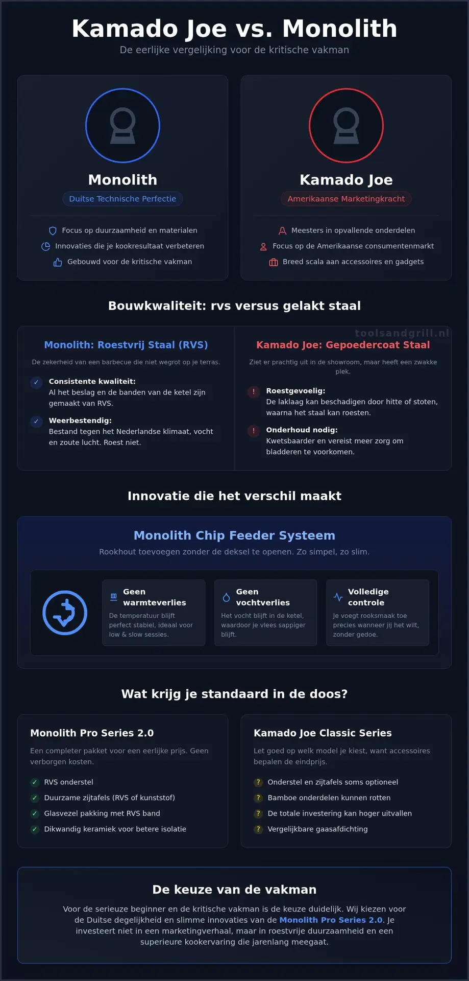Kamado Joe vs Monolith: de eerlijke vergelijking tussen twee giganten