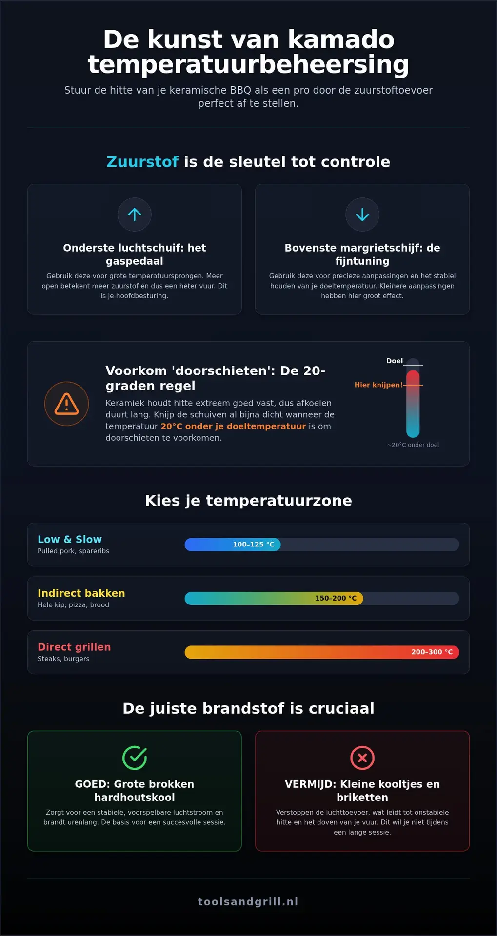 Kamado BBQ Temperatuur Regelen: De Ultieme Gids voor Perfecte Hittebeheersing