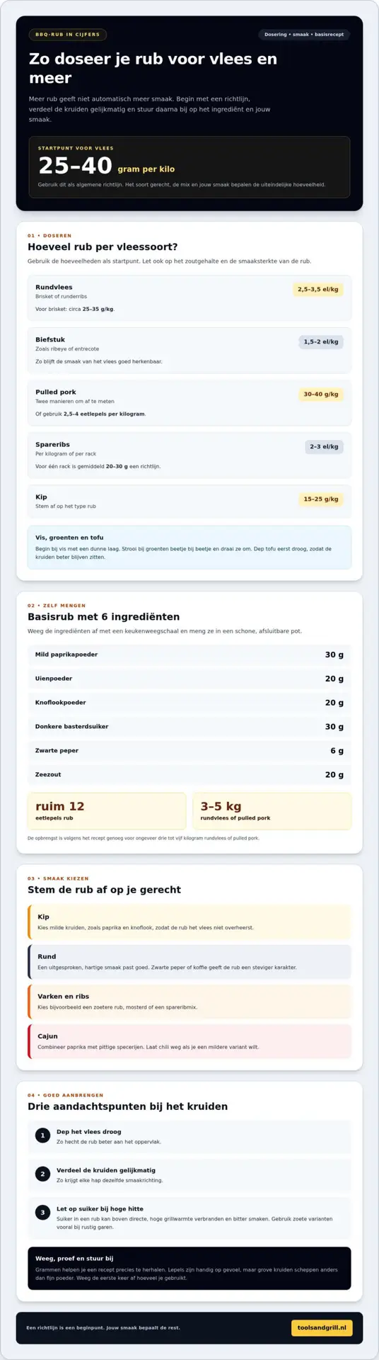 BBQ dry rub gebruiken voor de juiste hoeveelheid en smaak